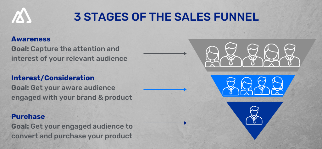 Infographic explaining the three of sales funnel stages : awareness, interest and purchase