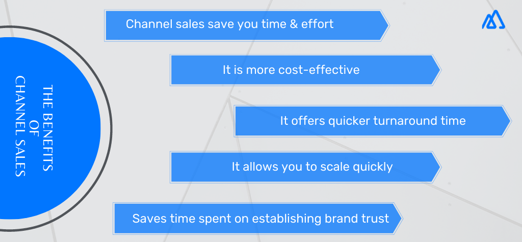 Infographic representing Channel Sales Benefits. This include: Being time effective, cost effectives, with quicker turnaround time, scaling quickly and brand trust.