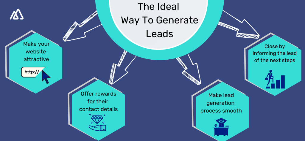 Infographic illustrating the way to create leads with the help of Web Forms