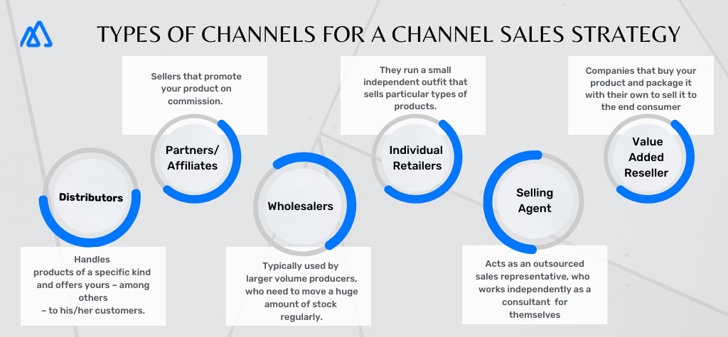 Infographic showcasing the type of channels for a channel sales strategy.