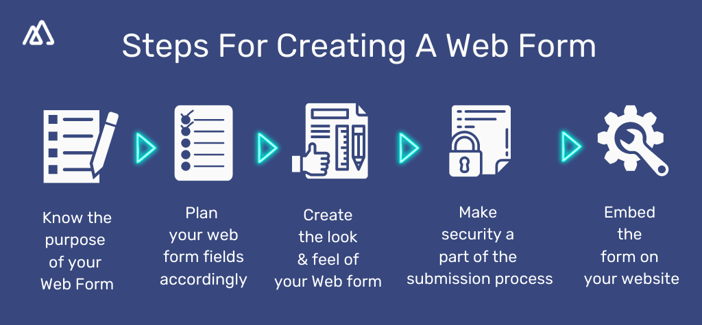 Infographic illustrating 5 Steps For Creating A Webform