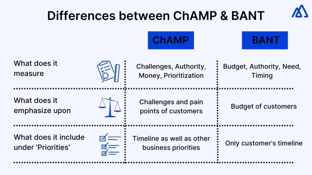 Difference Between Sales ChAMP and BANT