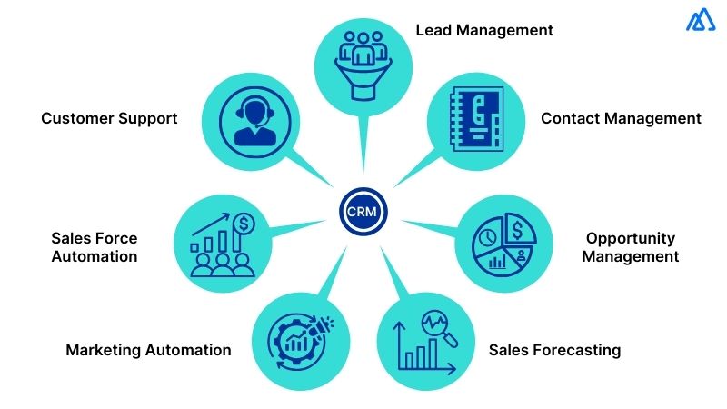 CRM (Customer Relationship Management)