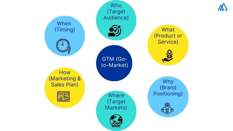 GTM (Go-to-Market)