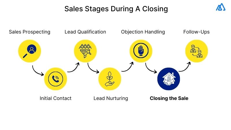 What Does Sales Closing Mean? What Does Sales Closing Mean?