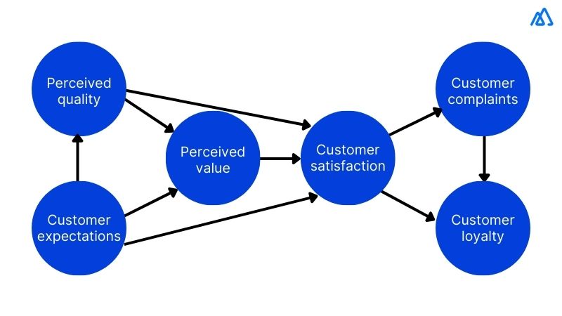 What Is Customer Satisfaction?
