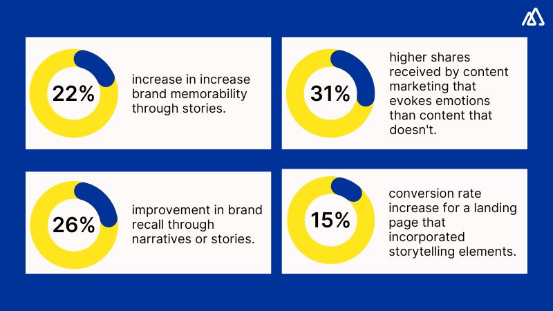 How Storytelling Campaigns Help in Lead Generation?