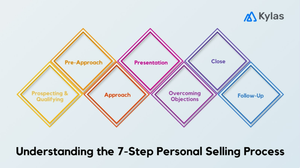 Understanding the 7-Step Personal Selling Process
