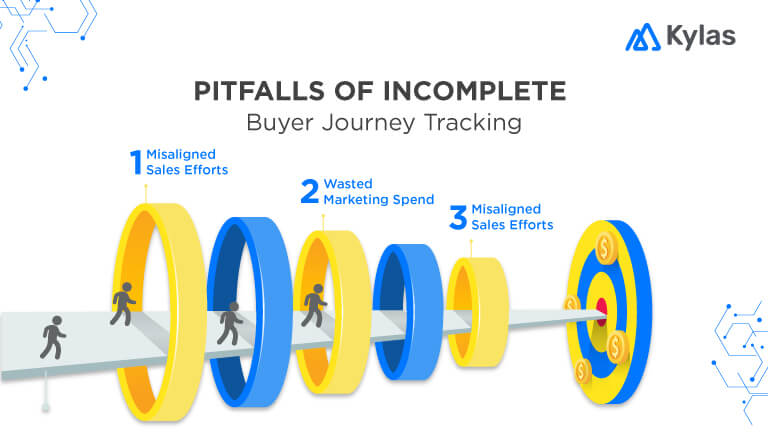 complete buyer journey tracking