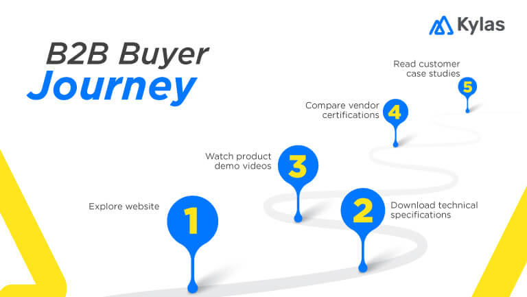 b2b buyer journey