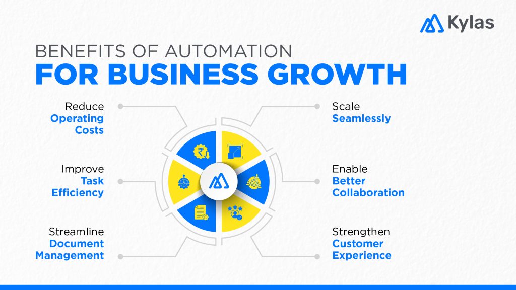 Automation driving business growth